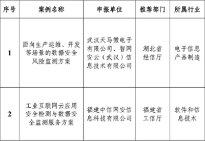 工信部公布數(shù)據(jù)安全管理試點(diǎn)成果 聚焦網(wǎng)絡(luò)與信息安全軟件開發(fā)